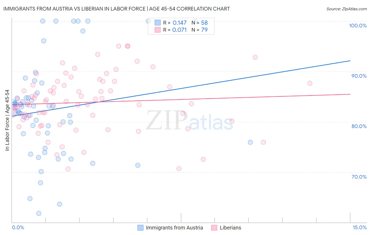 Immigrants from Austria vs Liberian In Labor Force | Age 45-54