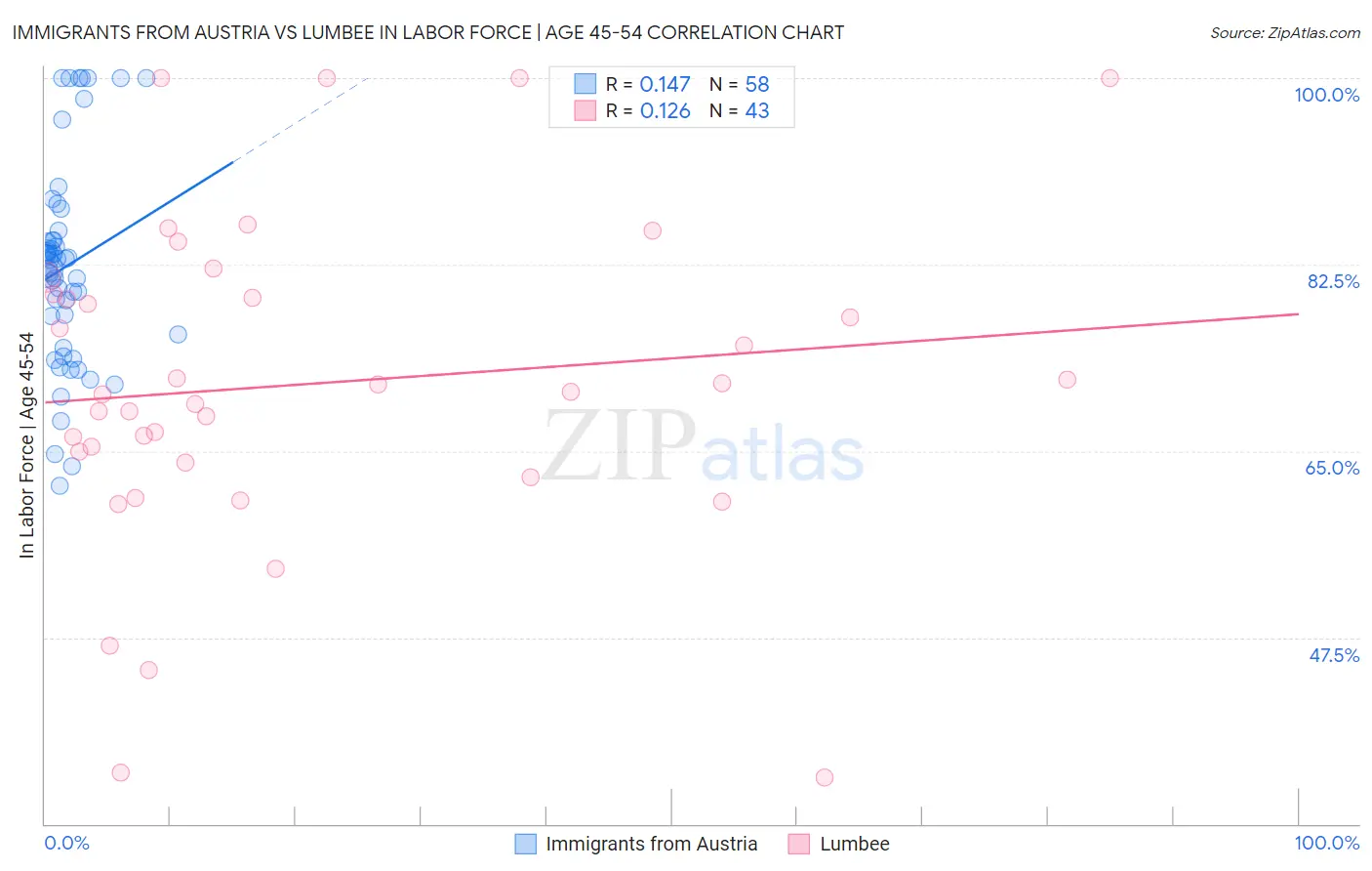 Immigrants from Austria vs Lumbee In Labor Force | Age 45-54