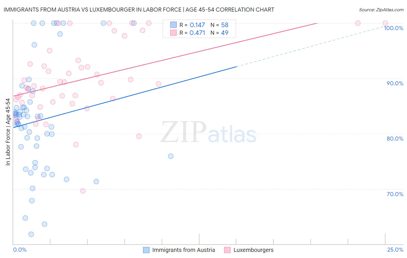 Immigrants from Austria vs Luxembourger In Labor Force | Age 45-54