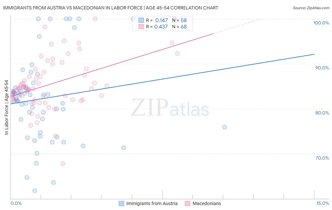 Immigrants from Austria vs Macedonian In Labor Force | Age 45-54