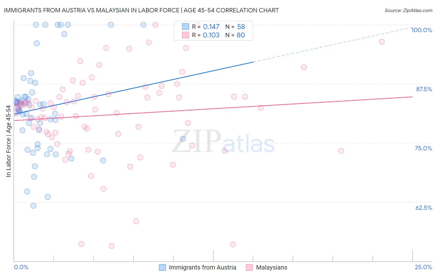 Immigrants from Austria vs Malaysian In Labor Force | Age 45-54