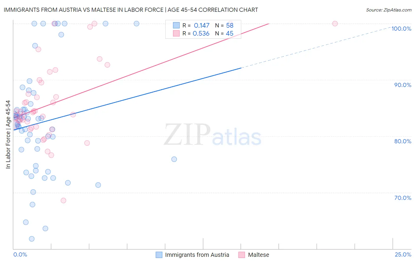 Immigrants from Austria vs Maltese In Labor Force | Age 45-54