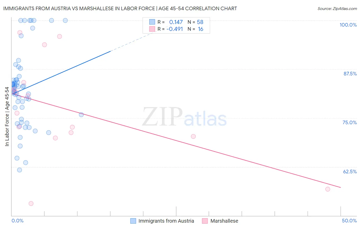 Immigrants from Austria vs Marshallese In Labor Force | Age 45-54