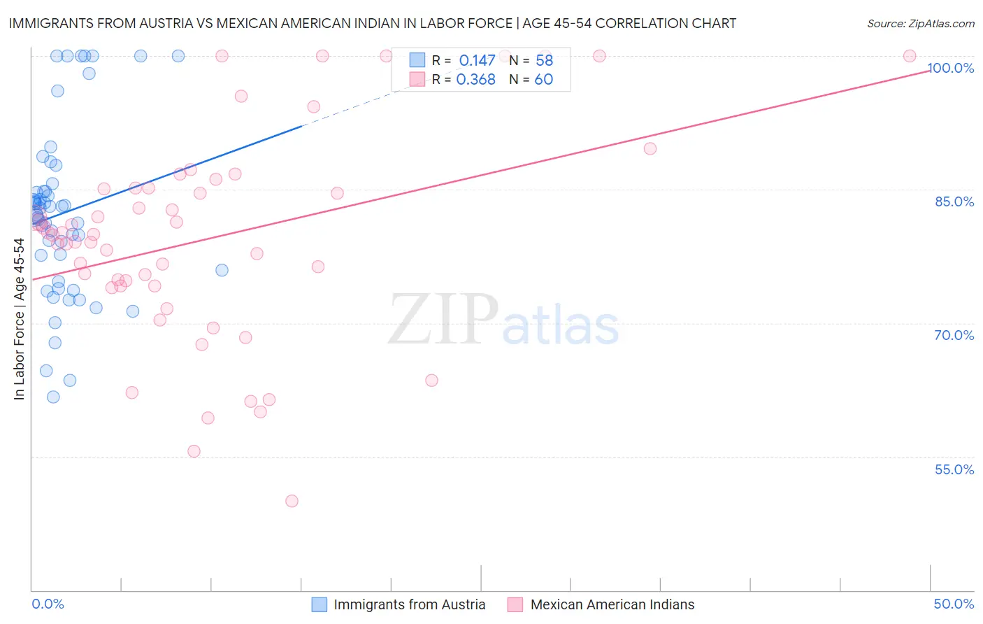 Immigrants from Austria vs Mexican American Indian In Labor Force | Age 45-54