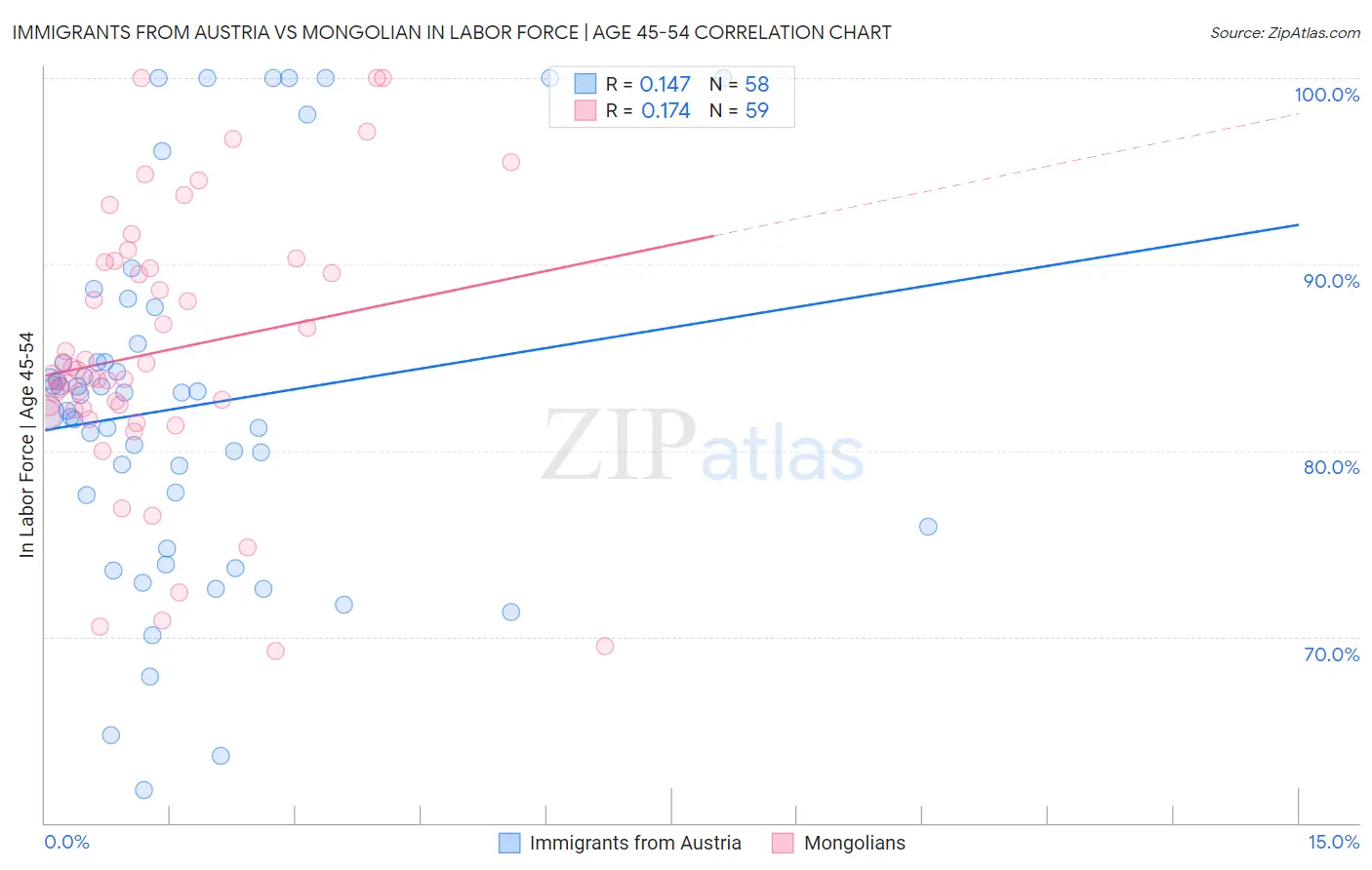 Immigrants from Austria vs Mongolian In Labor Force | Age 45-54