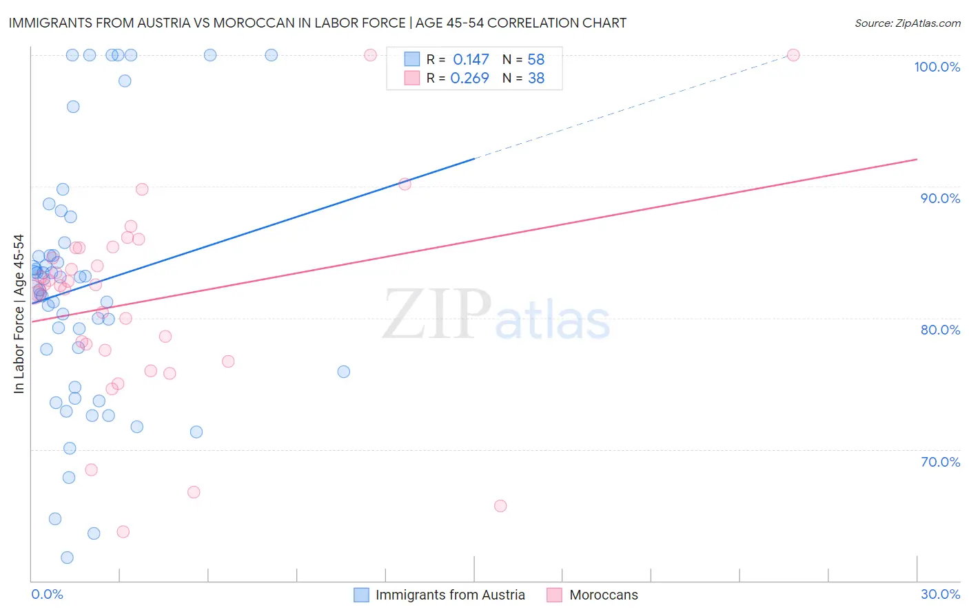 Immigrants from Austria vs Moroccan In Labor Force | Age 45-54