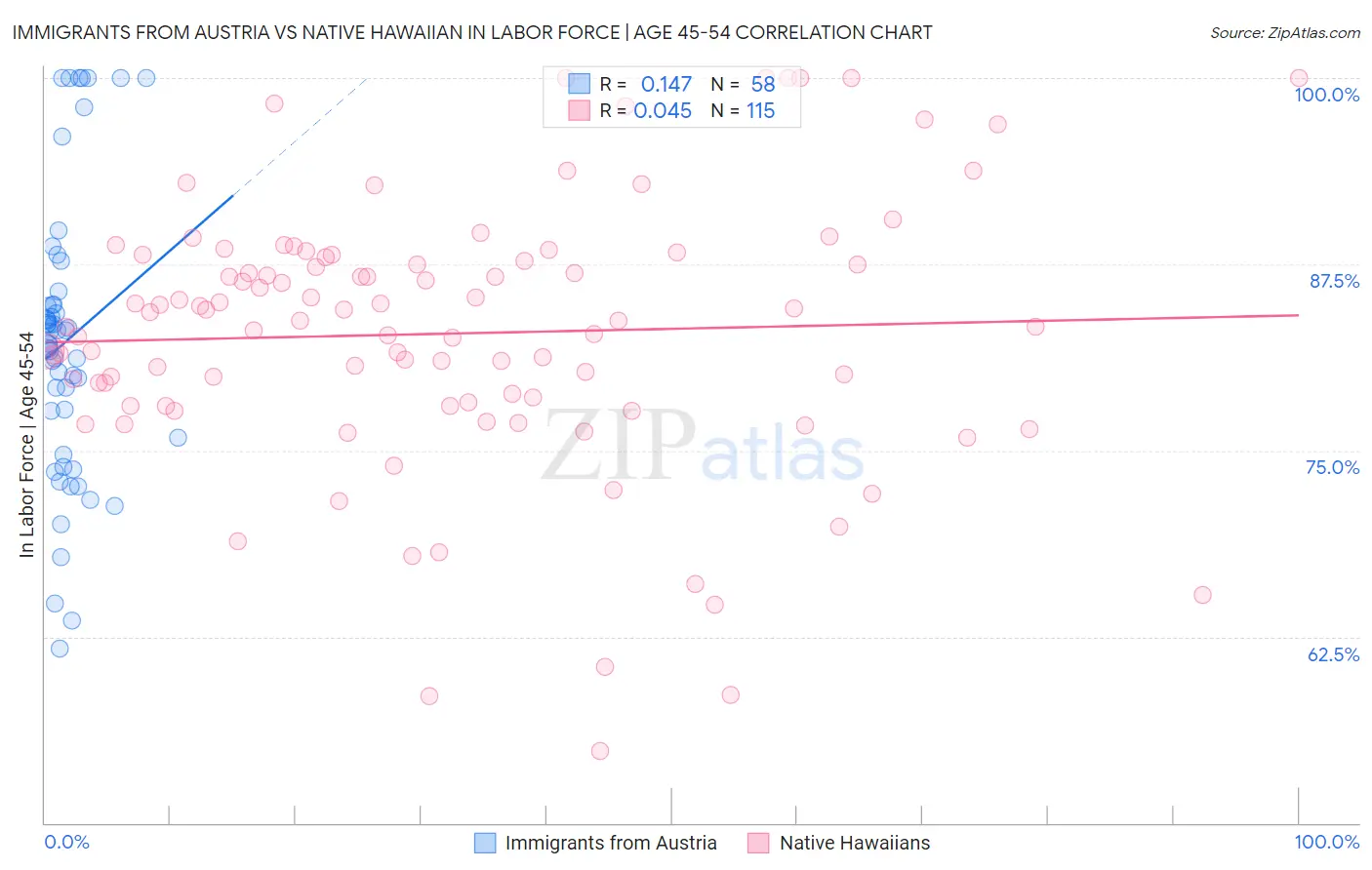 Immigrants from Austria vs Native Hawaiian In Labor Force | Age 45-54