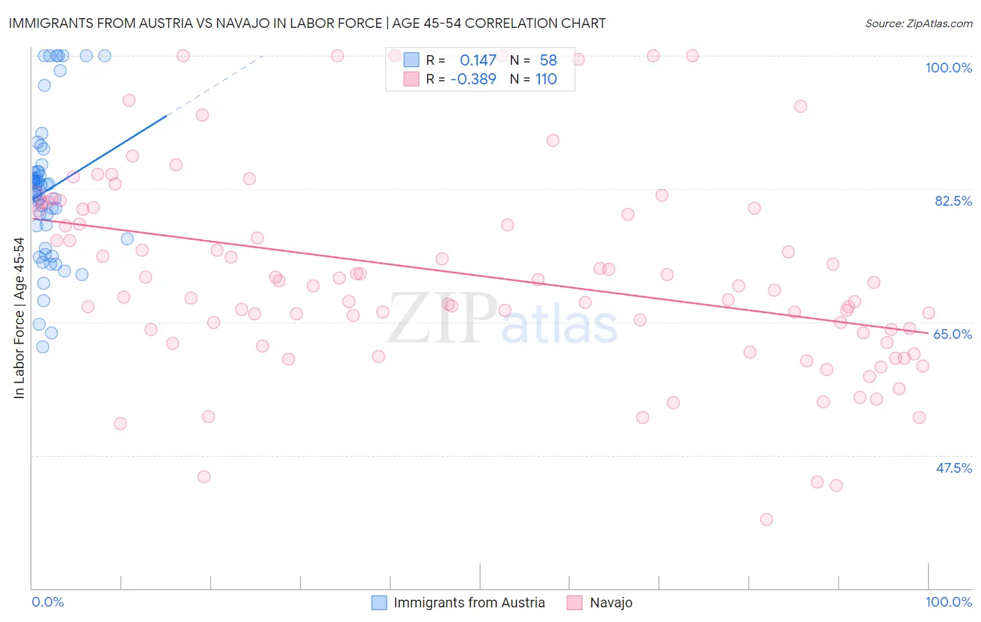 Immigrants from Austria vs Navajo In Labor Force | Age 45-54