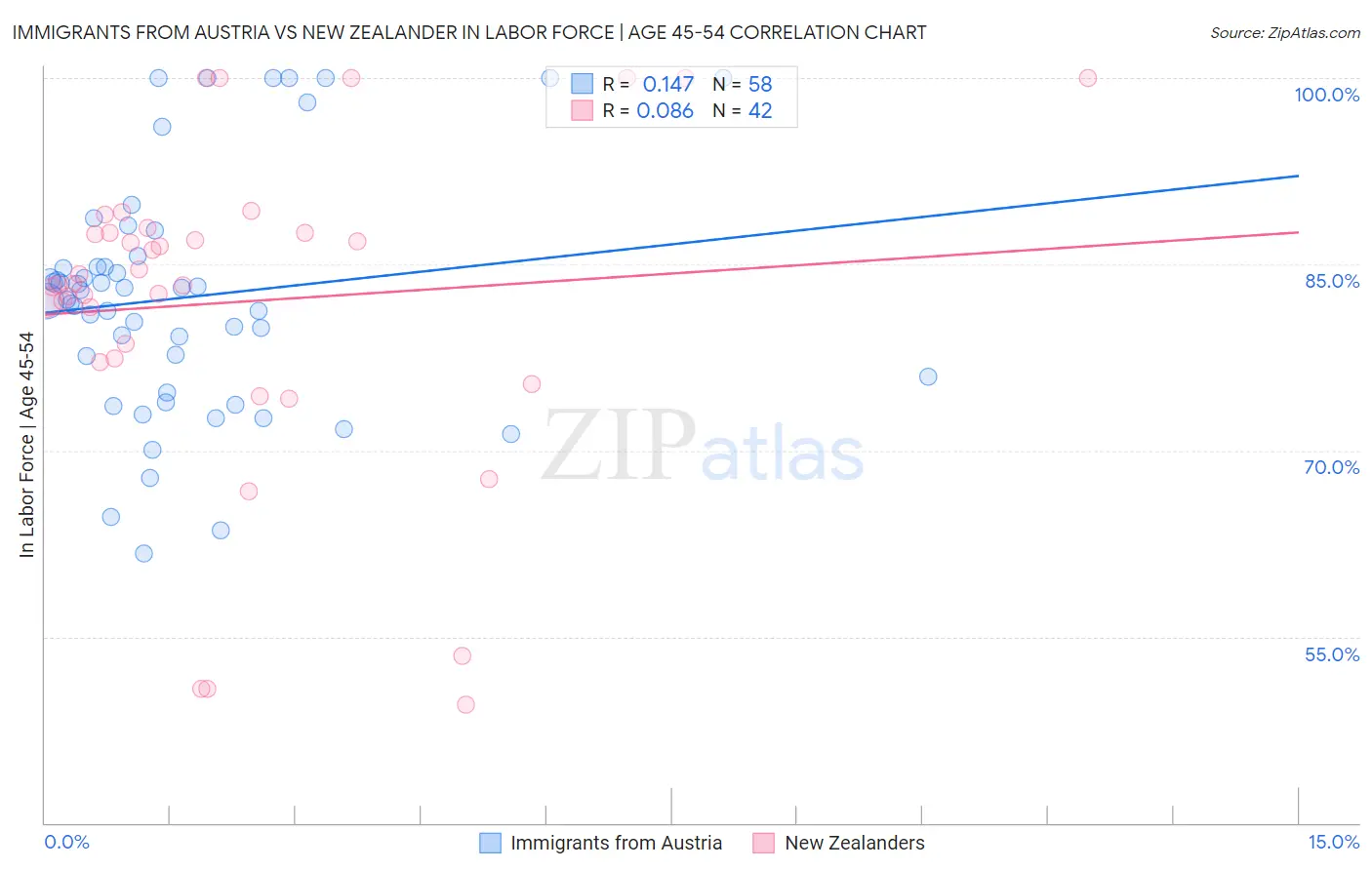 Immigrants from Austria vs New Zealander In Labor Force | Age 45-54