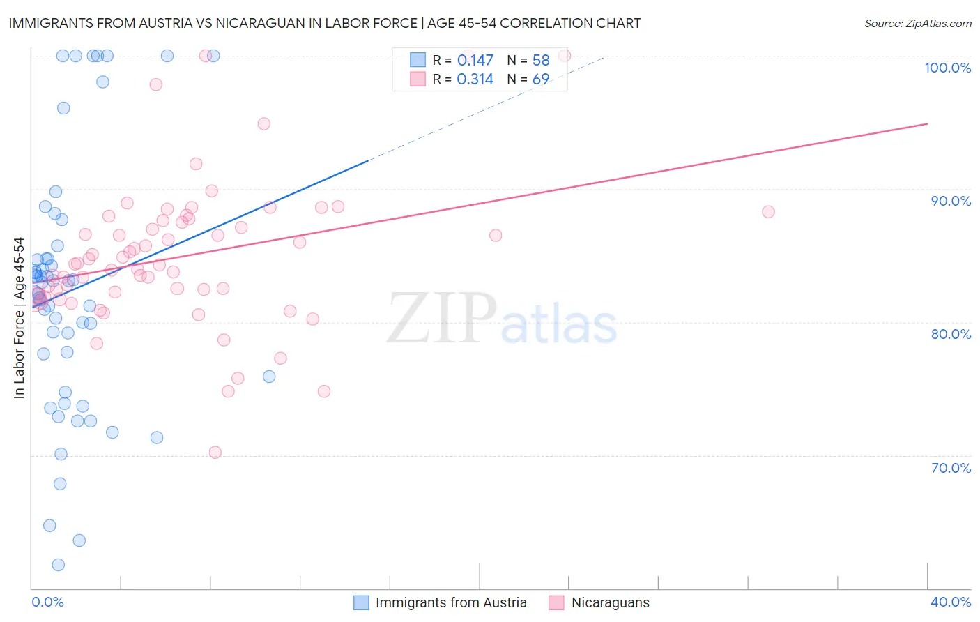 Immigrants from Austria vs Nicaraguan In Labor Force | Age 45-54