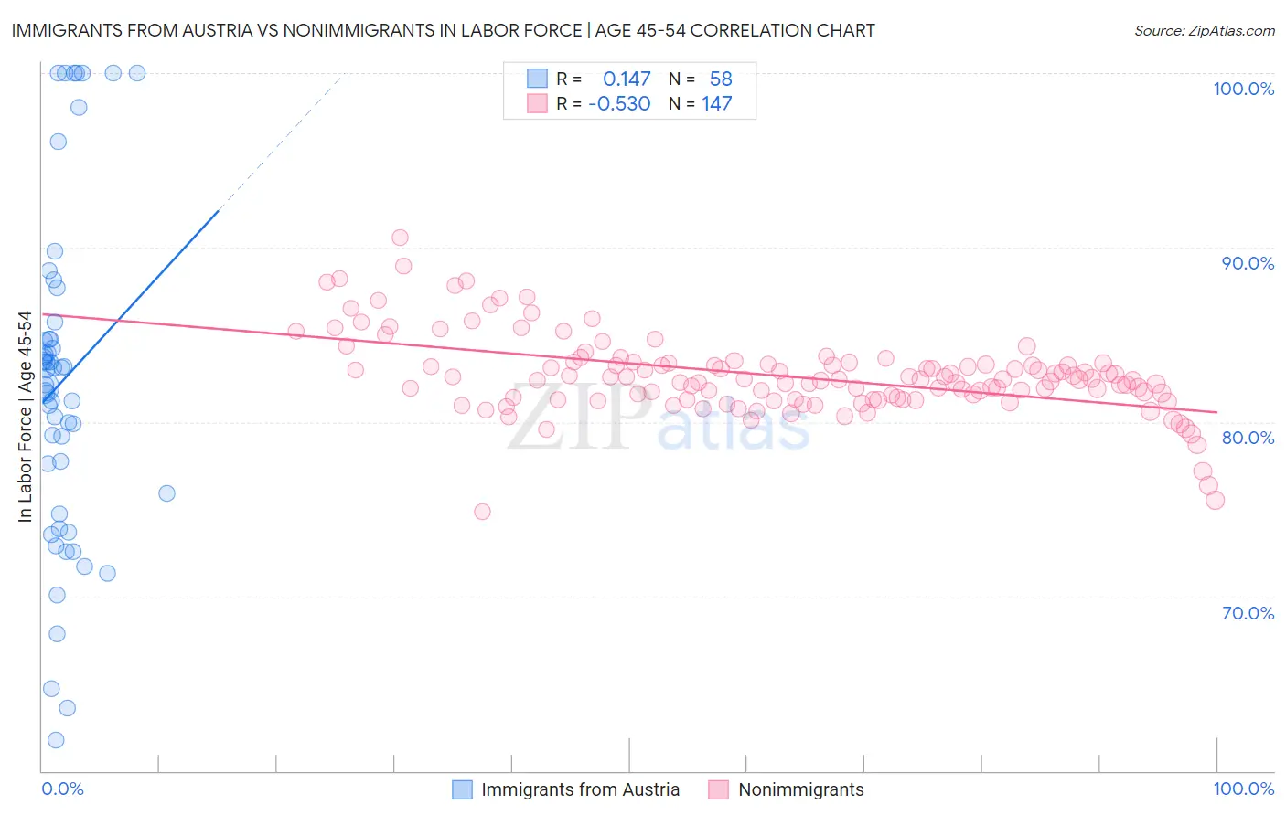 Immigrants from Austria vs Nonimmigrants In Labor Force | Age 45-54