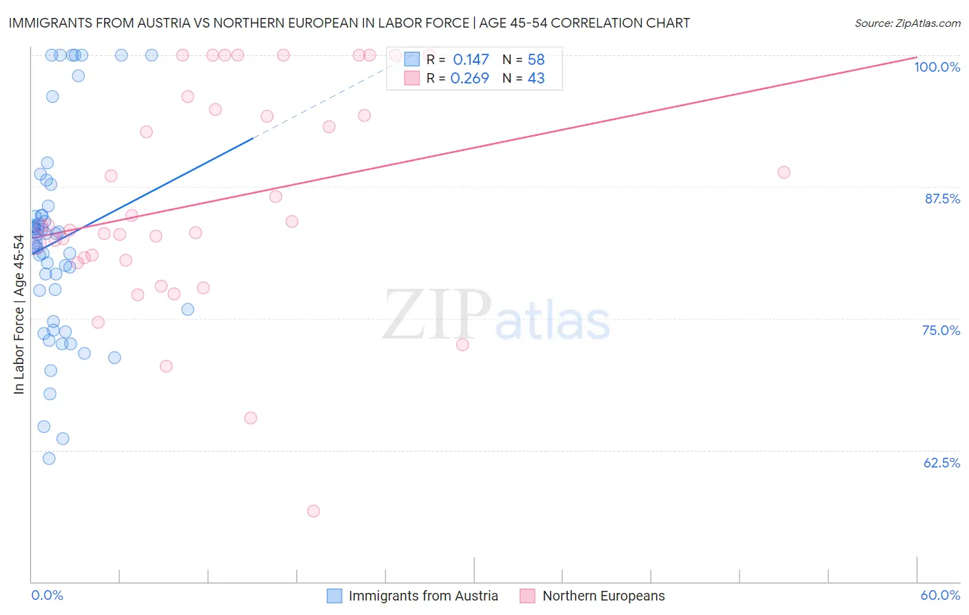 Immigrants from Austria vs Northern European In Labor Force | Age 45-54