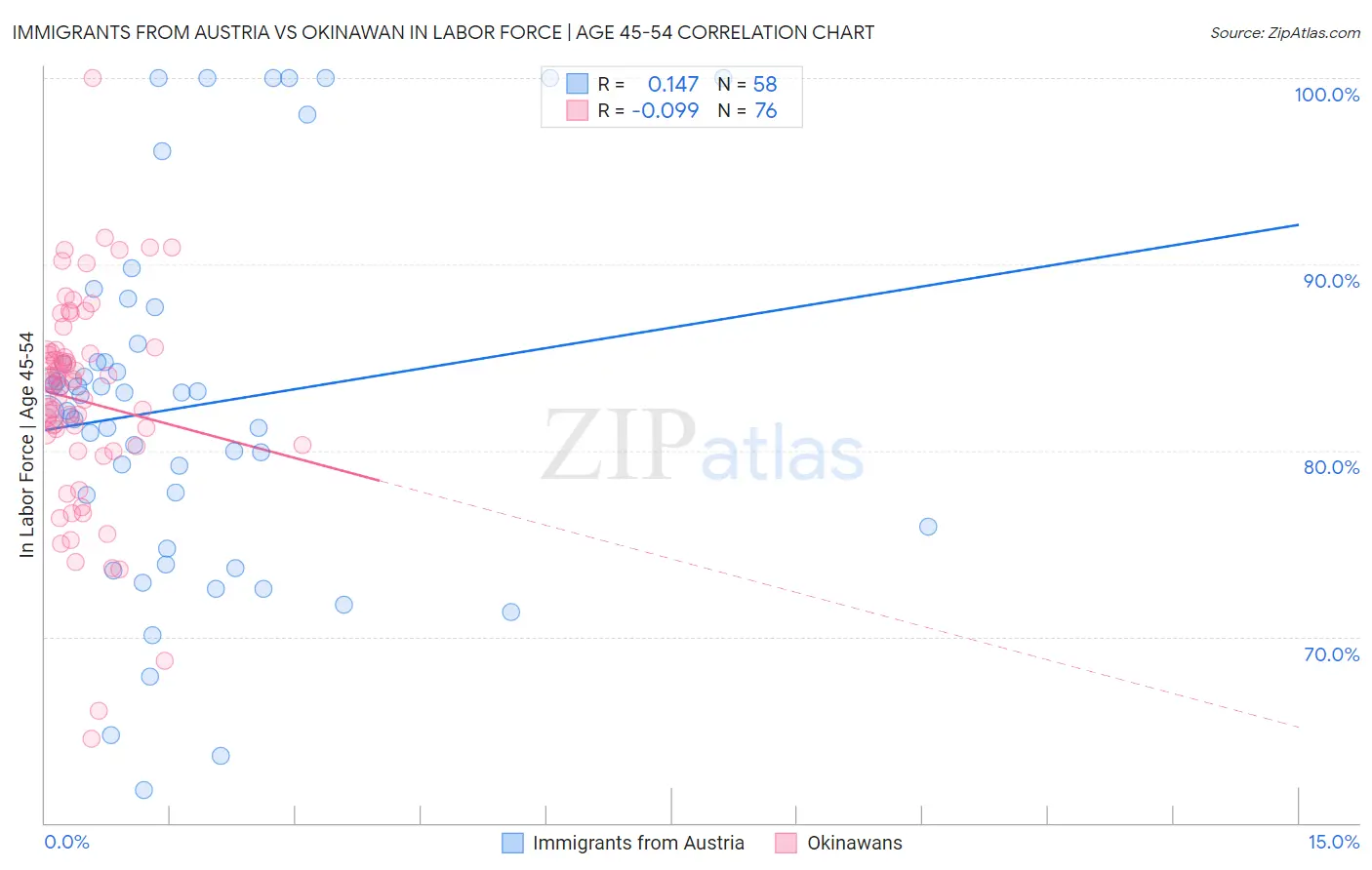 Immigrants from Austria vs Okinawan In Labor Force | Age 45-54