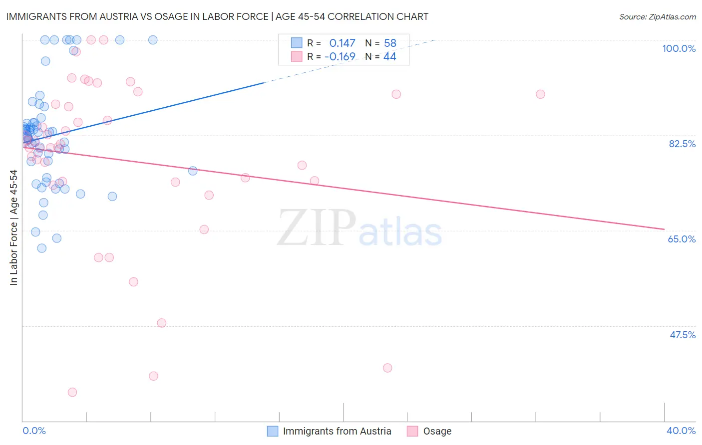 Immigrants from Austria vs Osage In Labor Force | Age 45-54