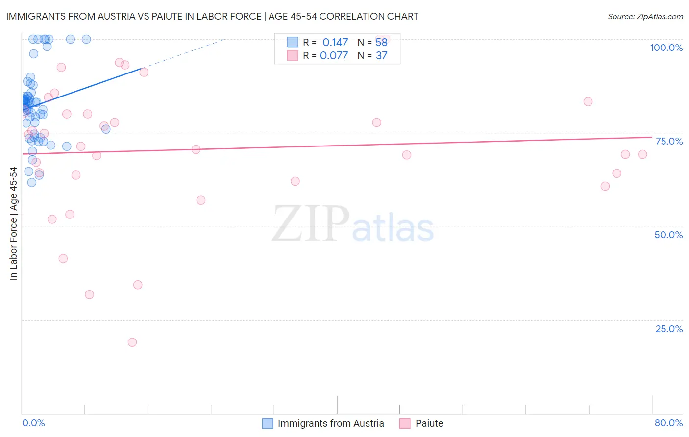 Immigrants from Austria vs Paiute In Labor Force | Age 45-54