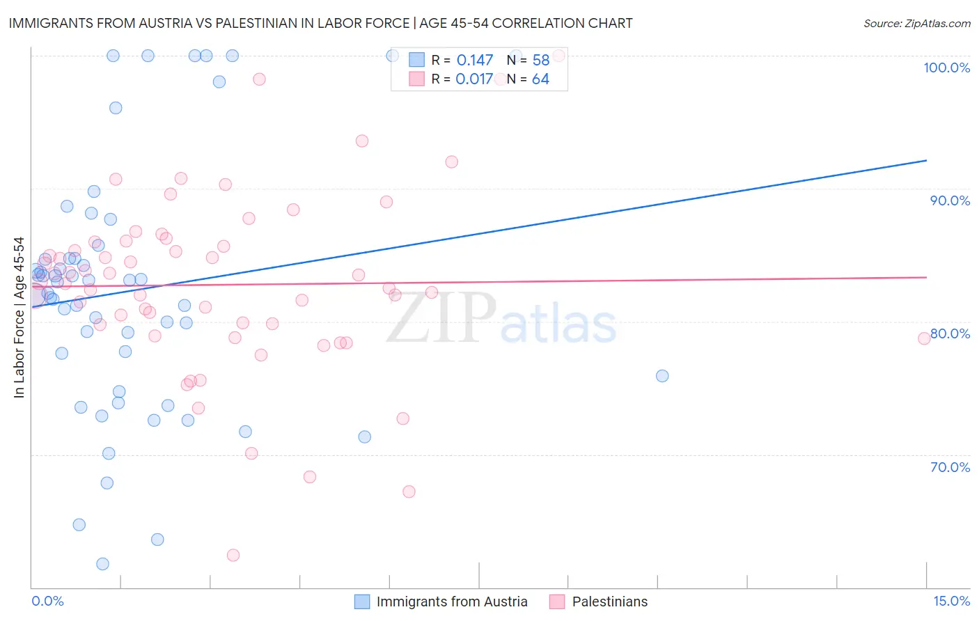 Immigrants from Austria vs Palestinian In Labor Force | Age 45-54