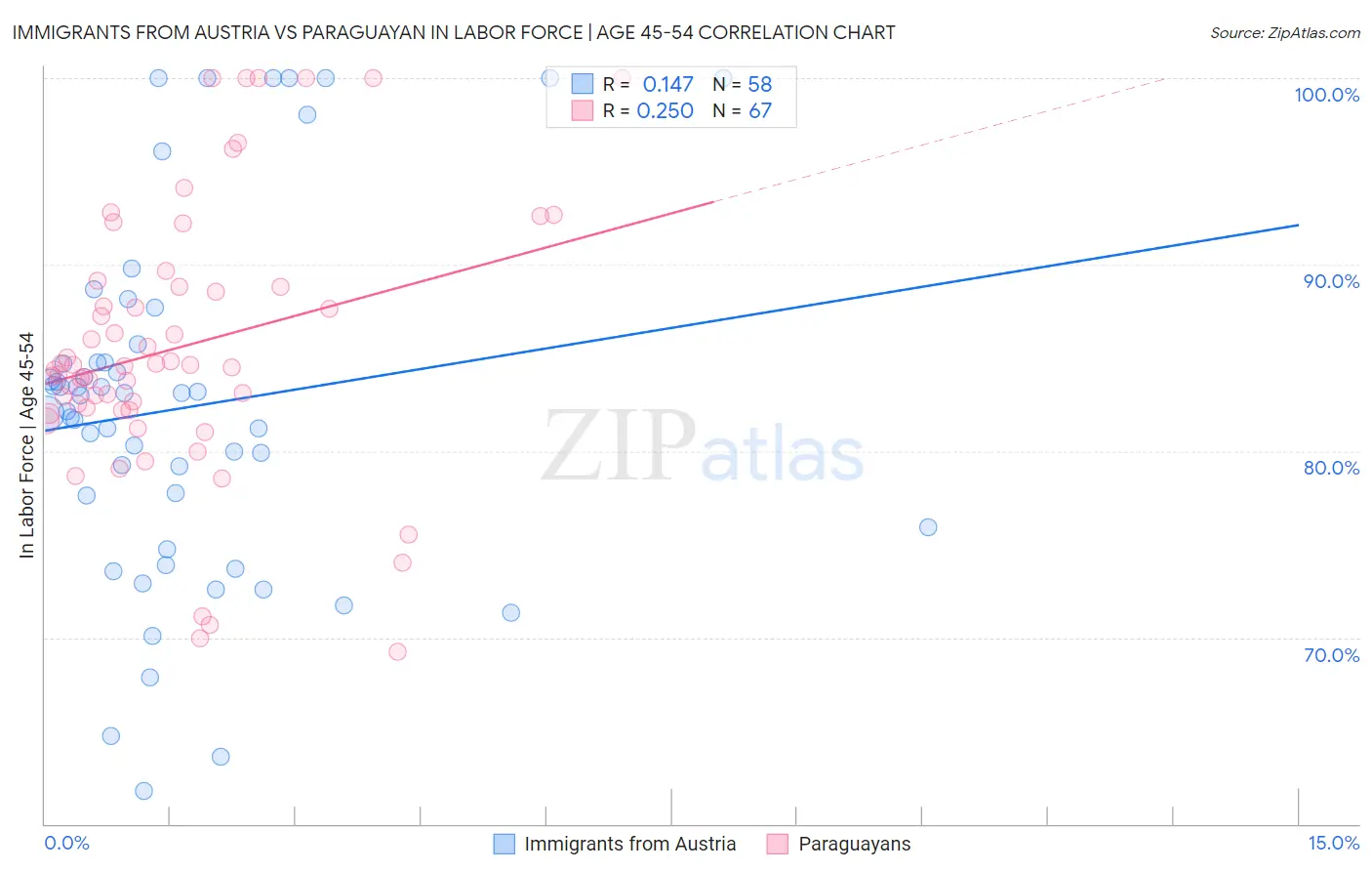 Immigrants from Austria vs Paraguayan In Labor Force | Age 45-54