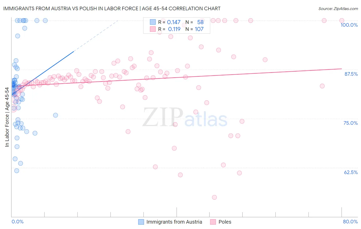 Immigrants from Austria vs Polish In Labor Force | Age 45-54