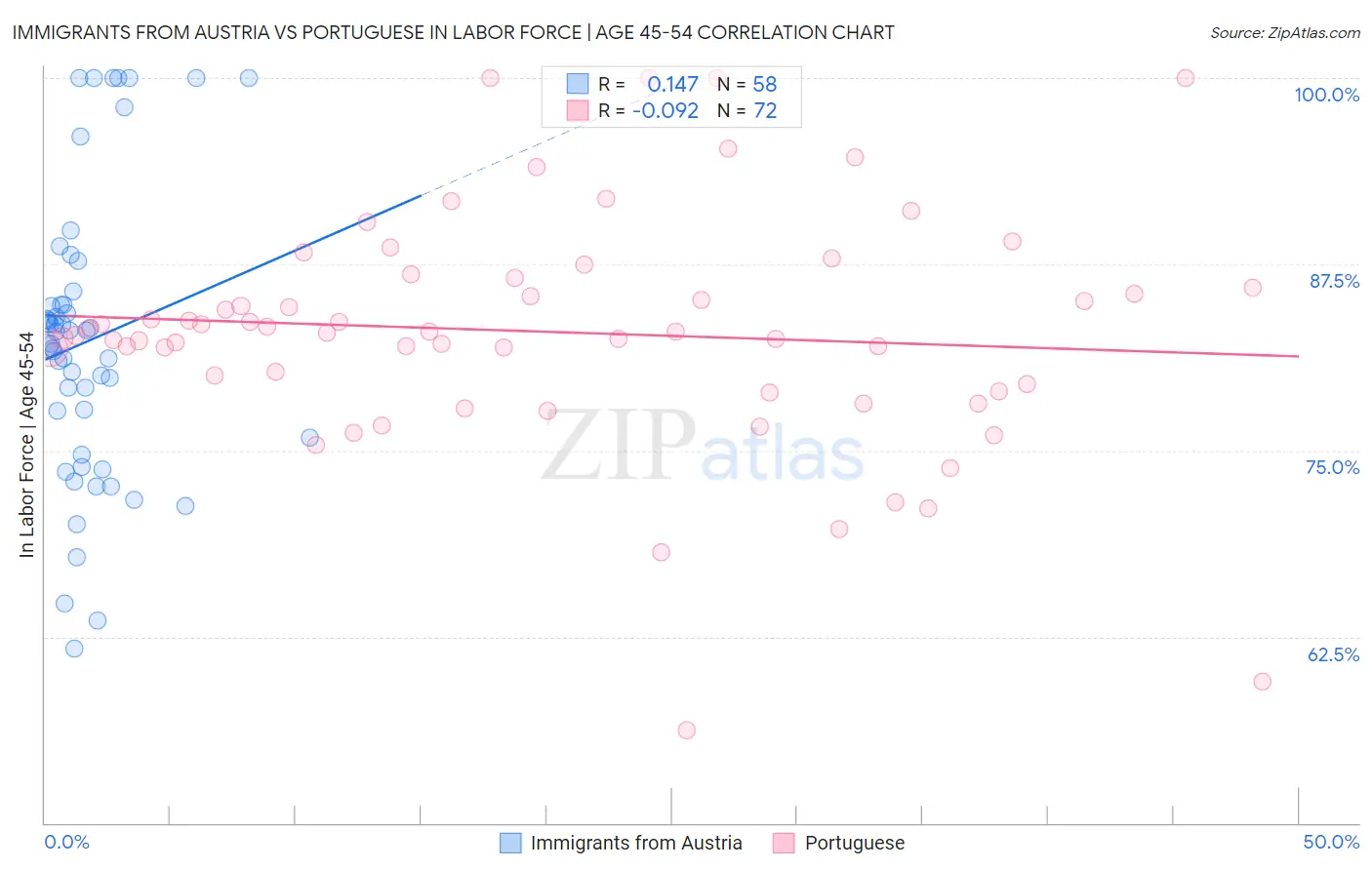 Immigrants from Austria vs Portuguese In Labor Force | Age 45-54