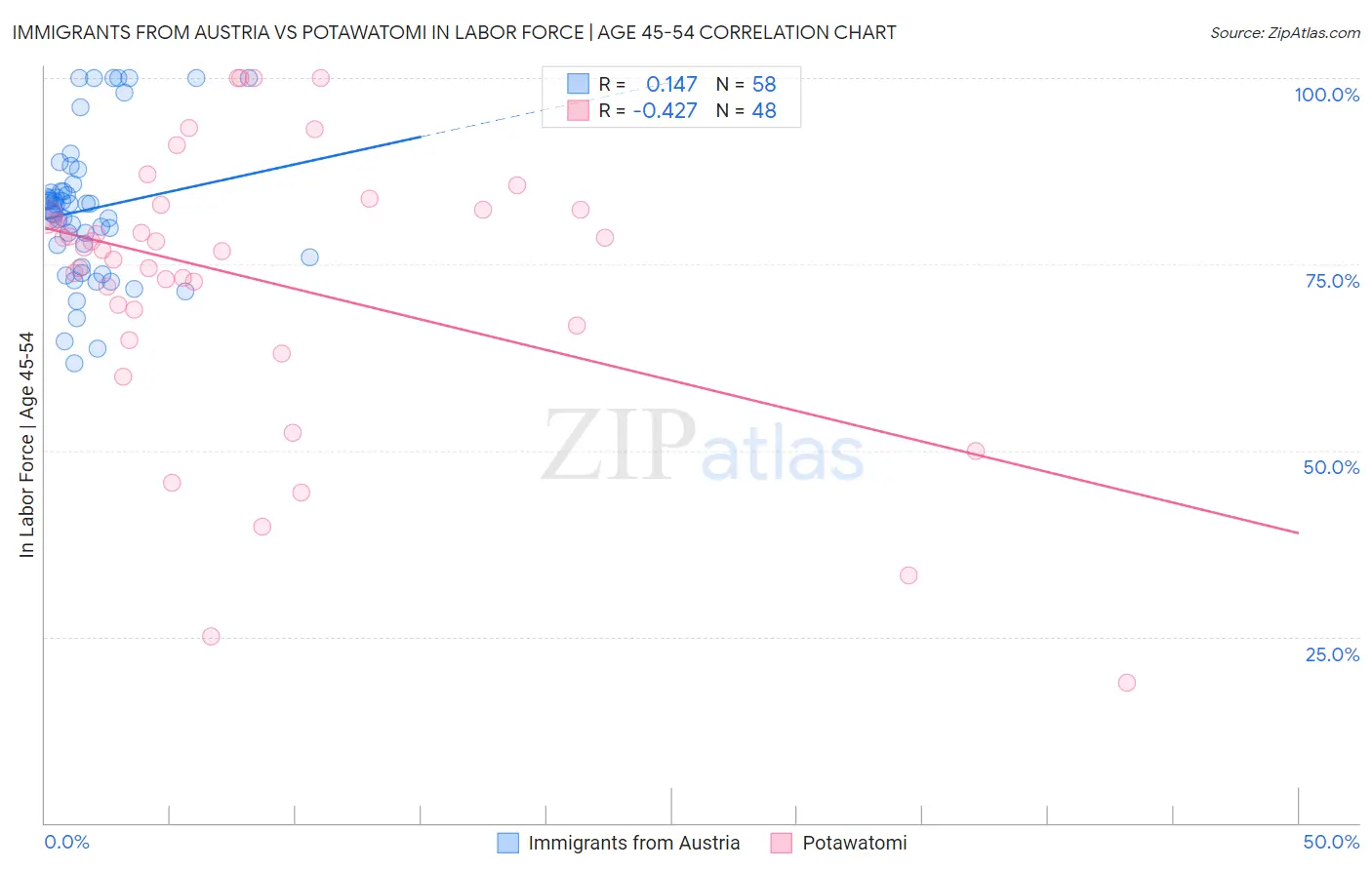 Immigrants from Austria vs Potawatomi In Labor Force | Age 45-54