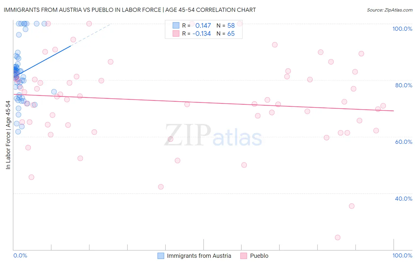 Immigrants from Austria vs Pueblo In Labor Force | Age 45-54