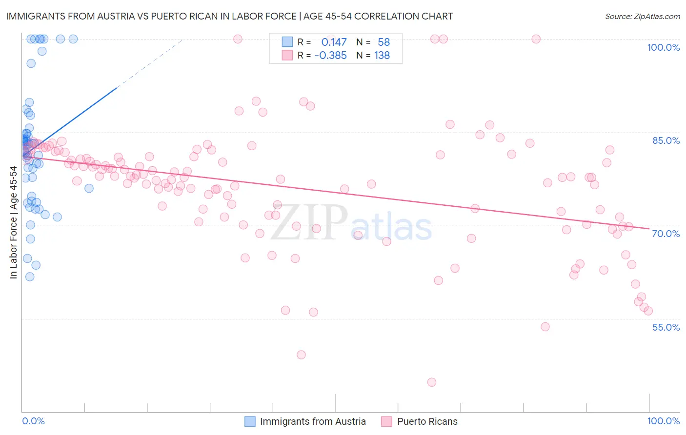 Immigrants from Austria vs Puerto Rican In Labor Force | Age 45-54