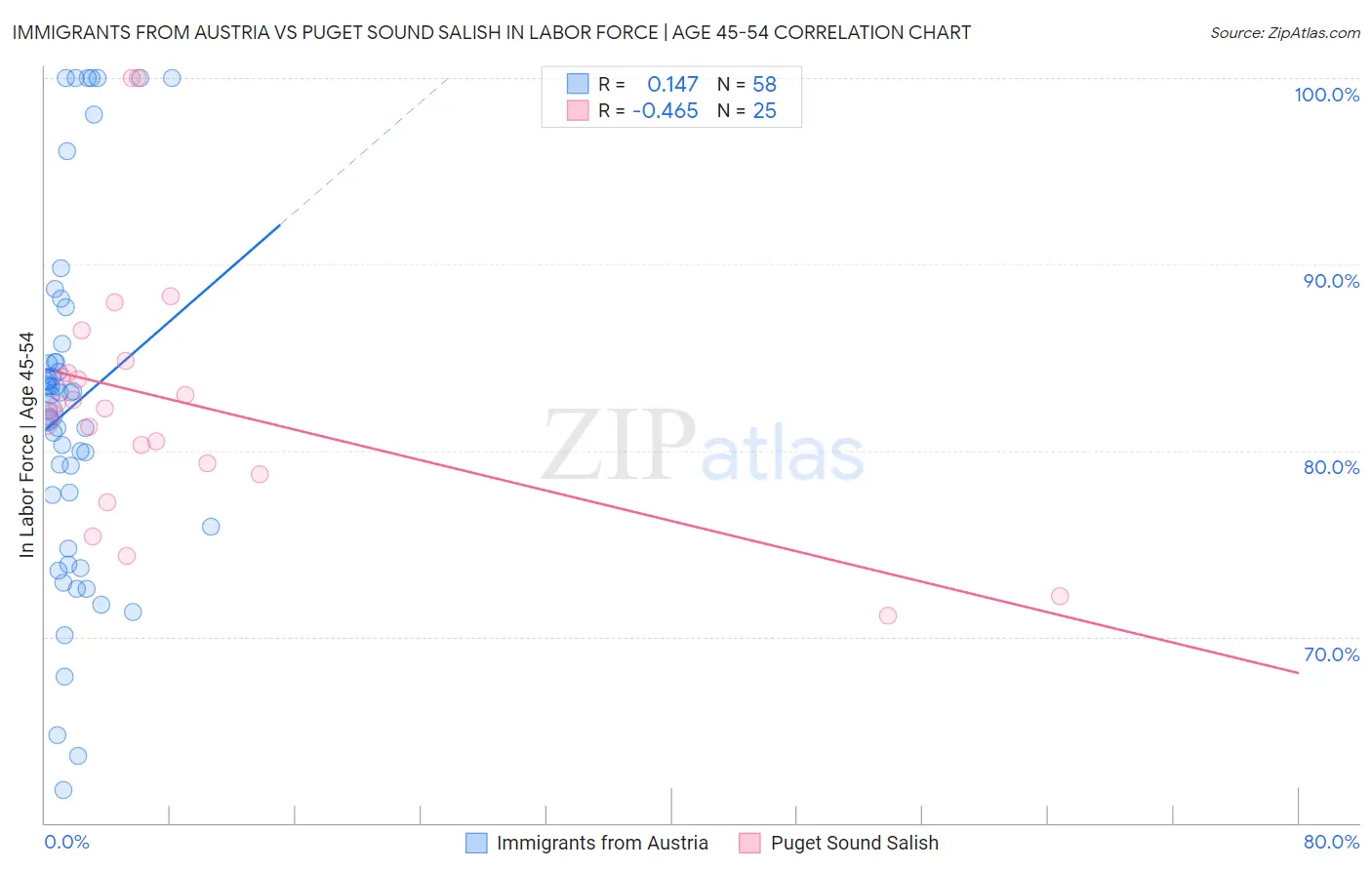 Immigrants from Austria vs Puget Sound Salish In Labor Force | Age 45-54