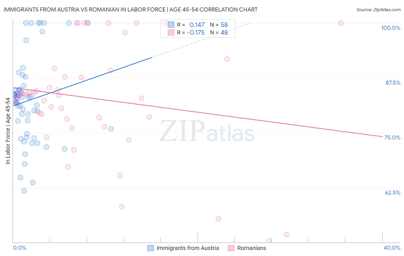 Immigrants from Austria vs Romanian In Labor Force | Age 45-54