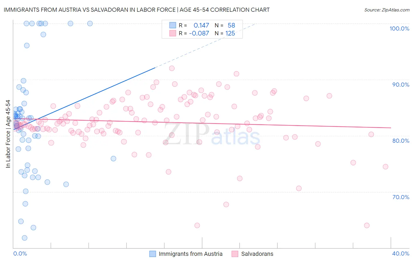 Immigrants from Austria vs Salvadoran In Labor Force | Age 45-54