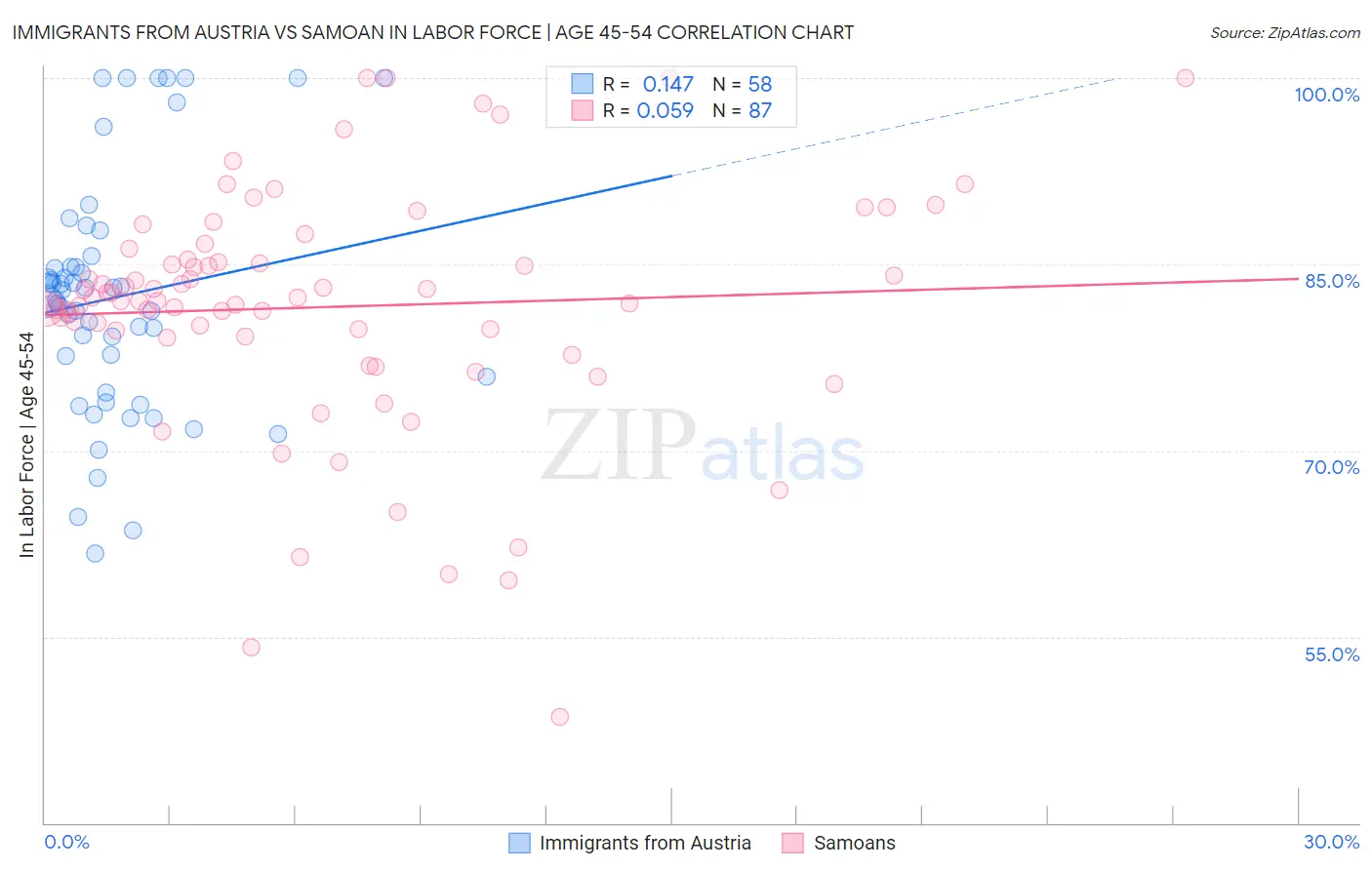 Immigrants from Austria vs Samoan In Labor Force | Age 45-54