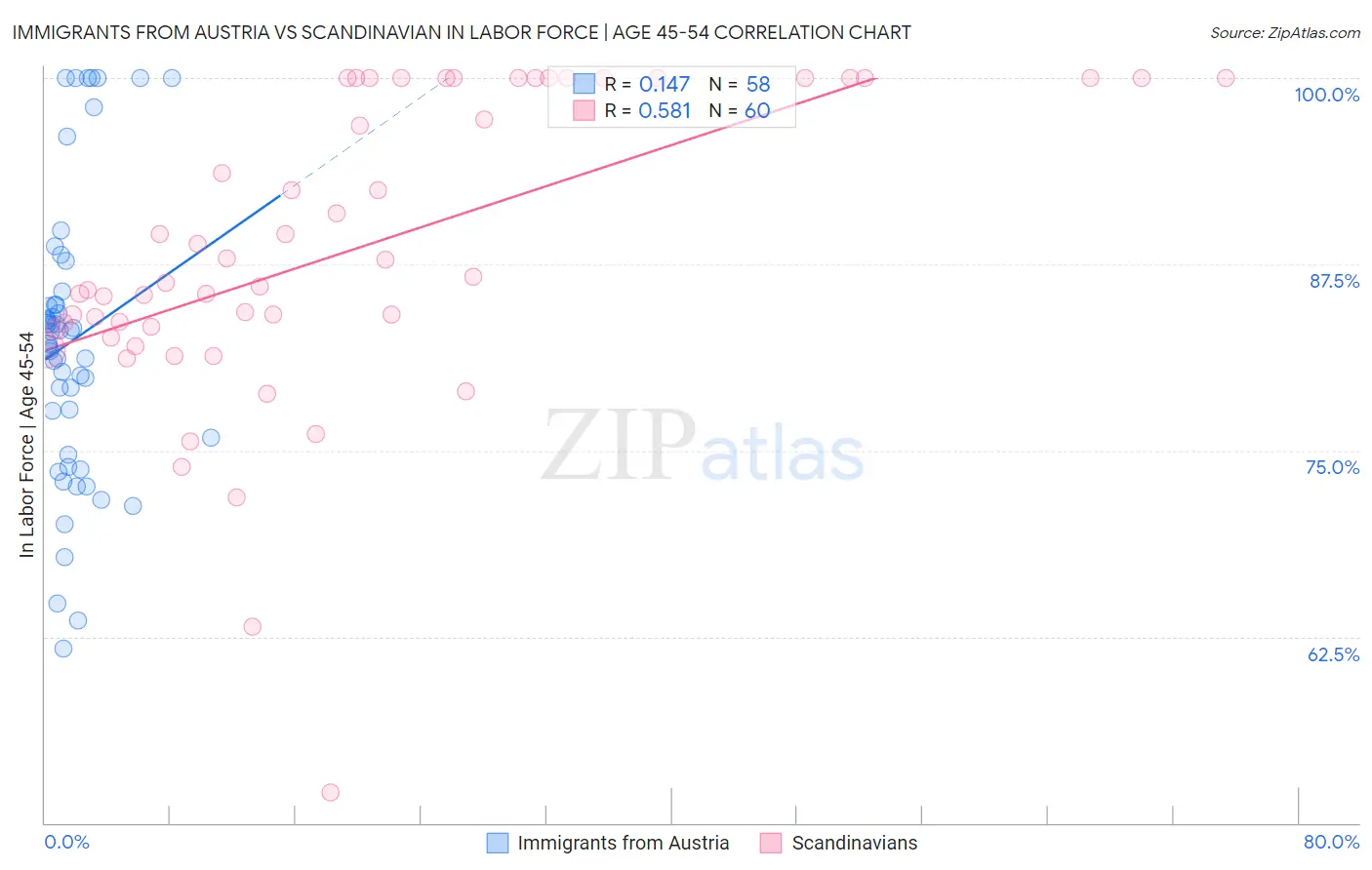 Immigrants from Austria vs Scandinavian In Labor Force | Age 45-54