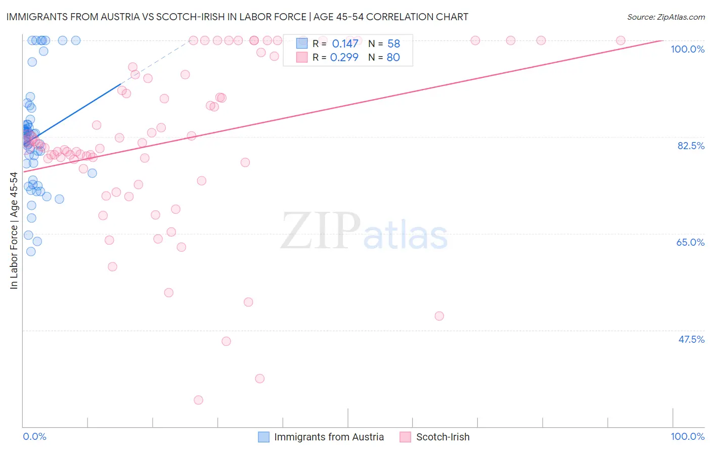 Immigrants from Austria vs Scotch-Irish In Labor Force | Age 45-54