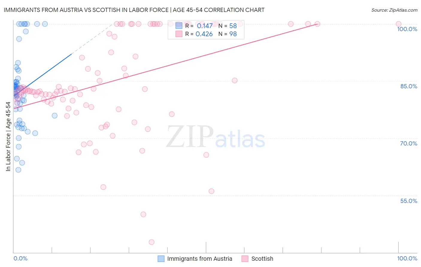 Immigrants from Austria vs Scottish In Labor Force | Age 45-54