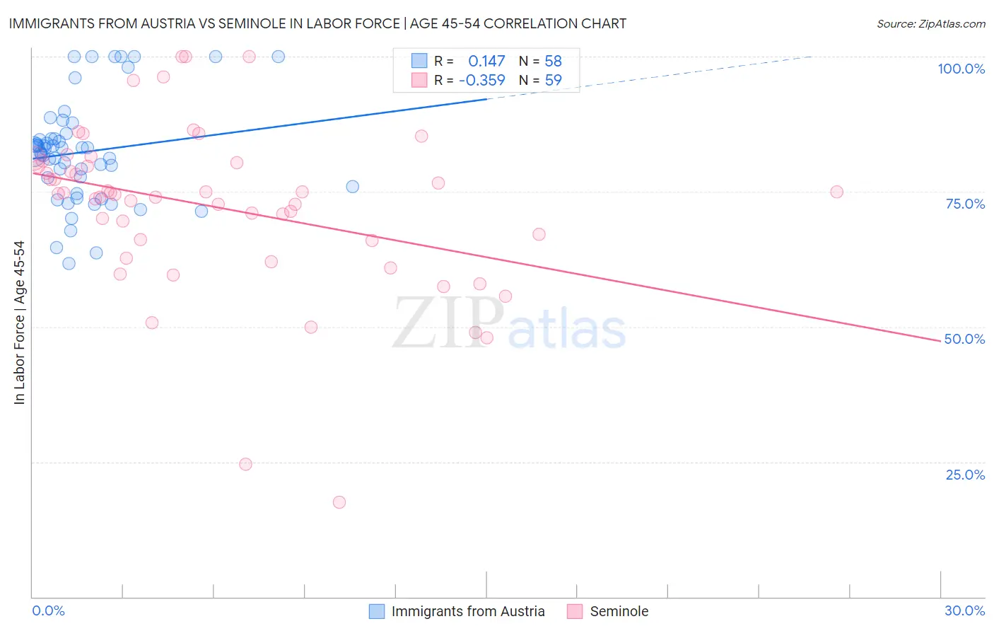 Immigrants from Austria vs Seminole In Labor Force | Age 45-54