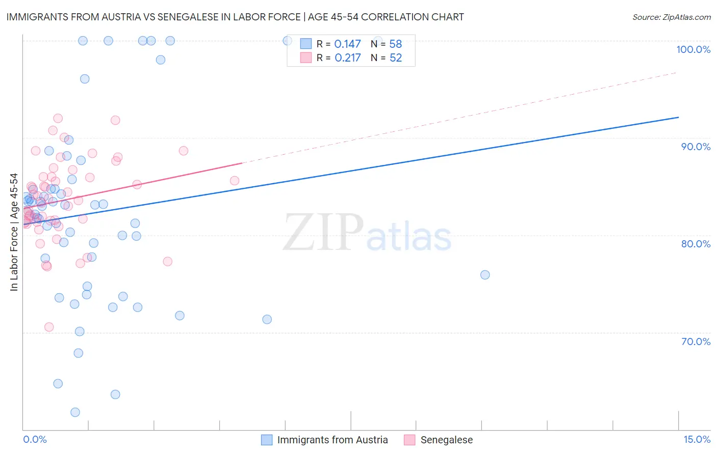 Immigrants from Austria vs Senegalese In Labor Force | Age 45-54