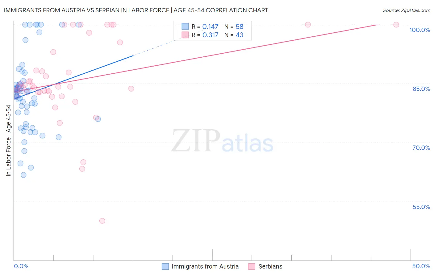 Immigrants from Austria vs Serbian In Labor Force | Age 45-54