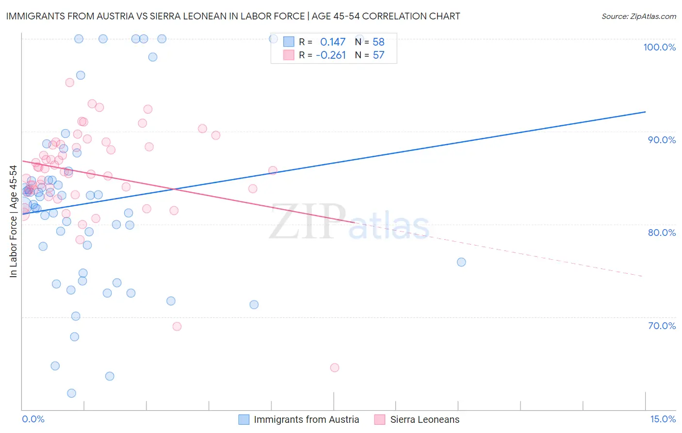 Immigrants from Austria vs Sierra Leonean In Labor Force | Age 45-54