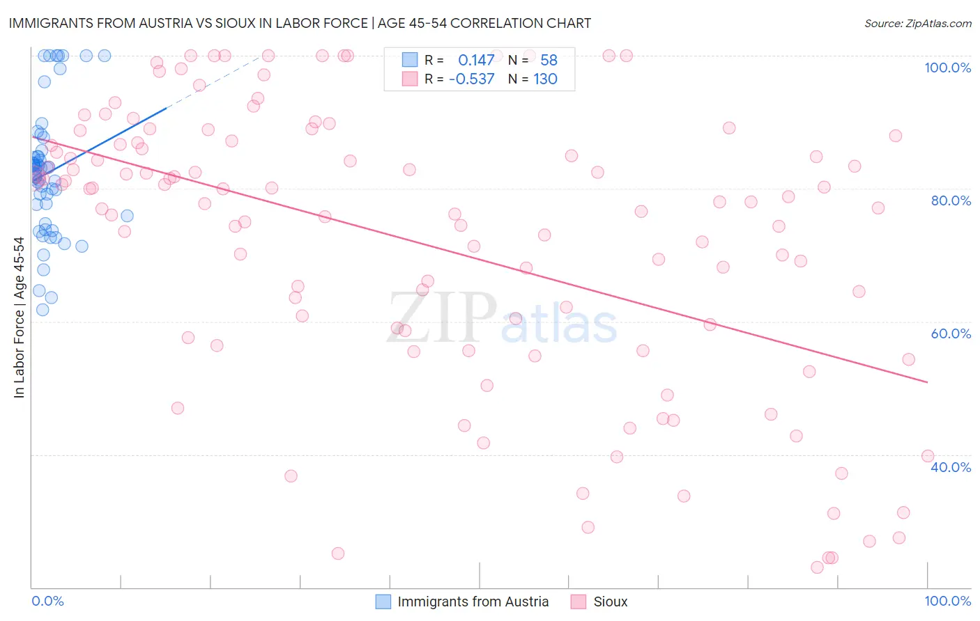 Immigrants from Austria vs Sioux In Labor Force | Age 45-54