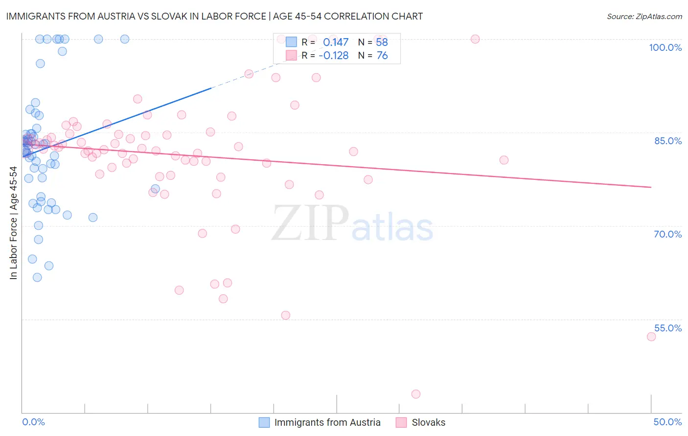 Immigrants from Austria vs Slovak In Labor Force | Age 45-54