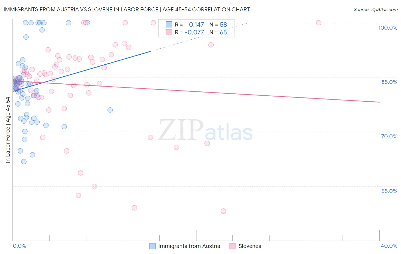 Immigrants from Austria vs Slovene In Labor Force | Age 45-54