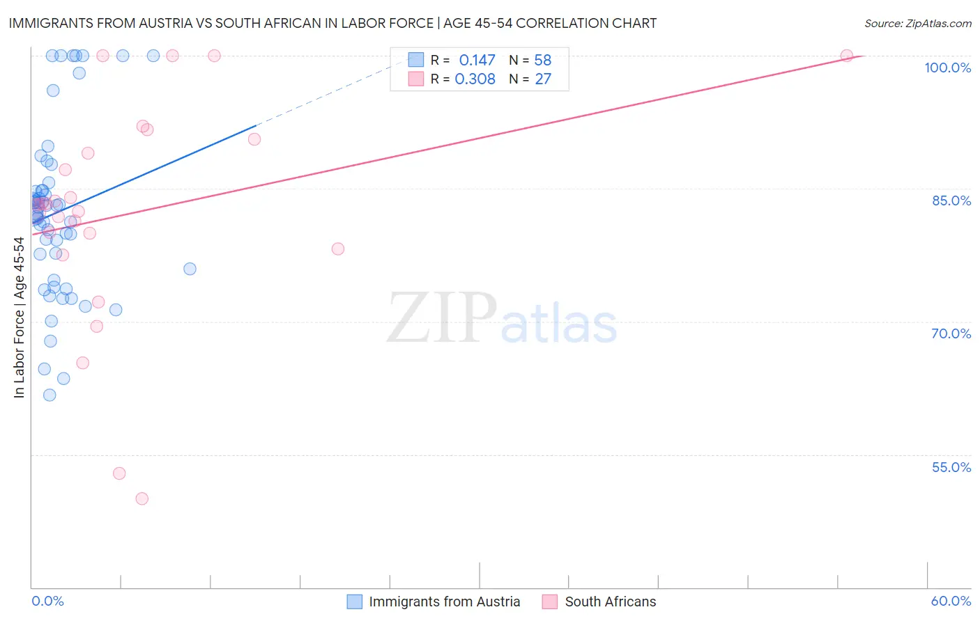 Immigrants from Austria vs South African In Labor Force | Age 45-54