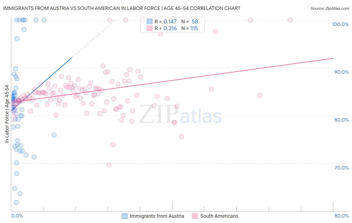 Immigrants from Austria vs South American In Labor Force | Age 45-54