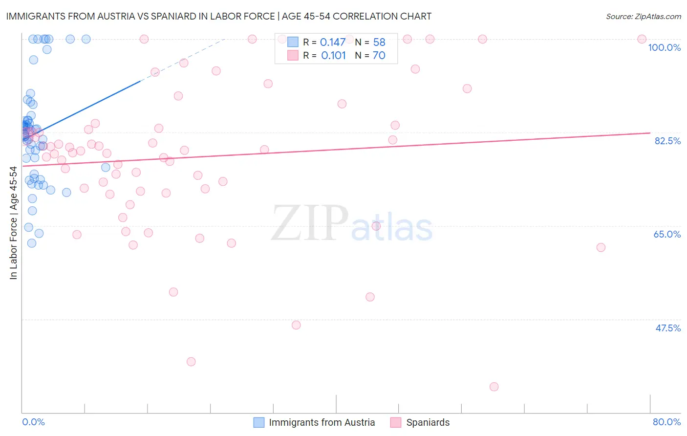 Immigrants from Austria vs Spaniard In Labor Force | Age 45-54