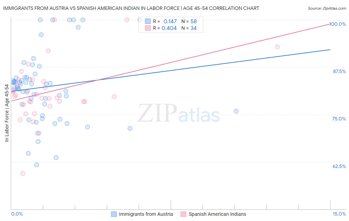 Immigrants from Austria vs Spanish American Indian In Labor Force | Age 45-54