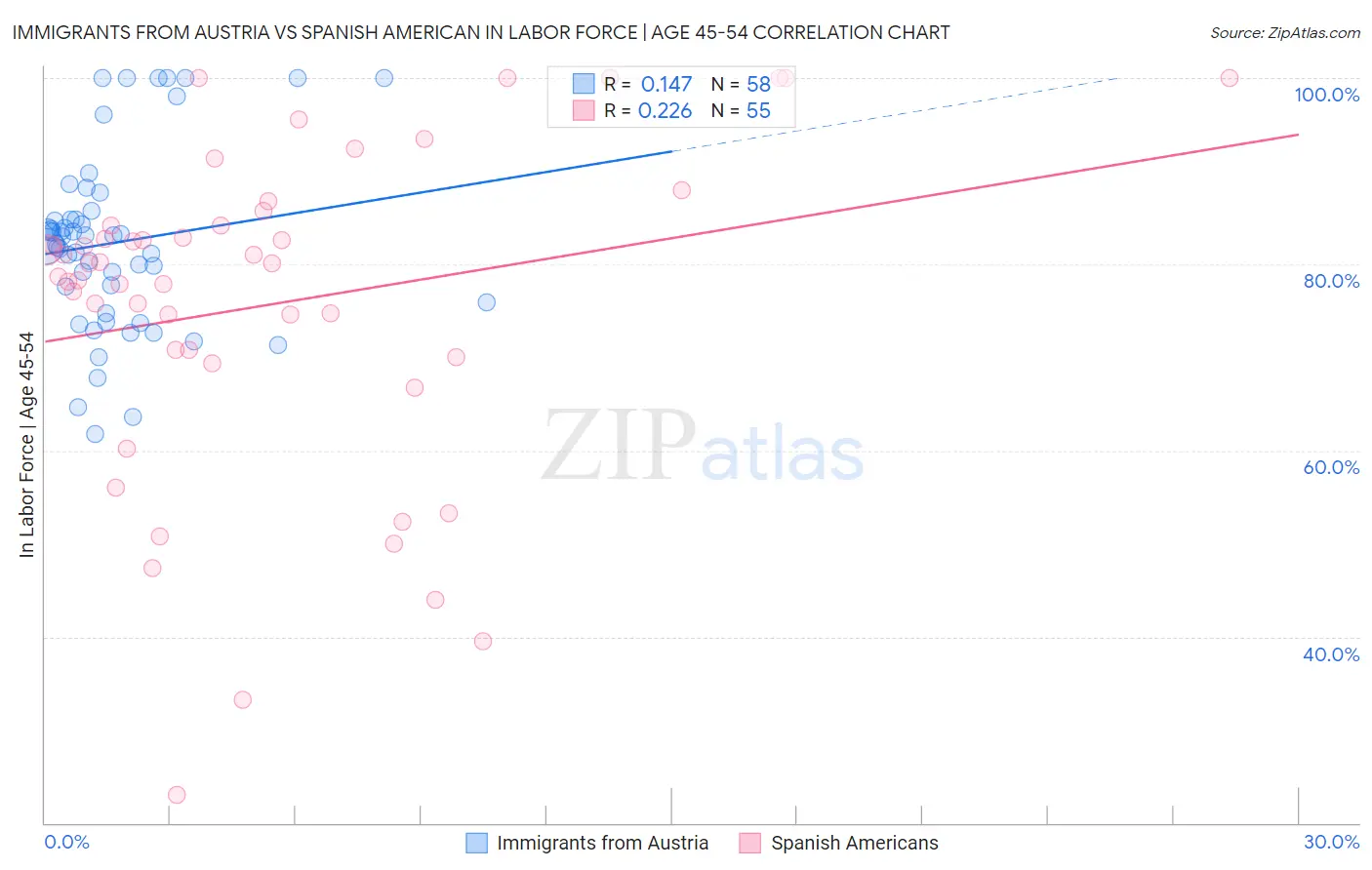 Immigrants from Austria vs Spanish American In Labor Force | Age 45-54