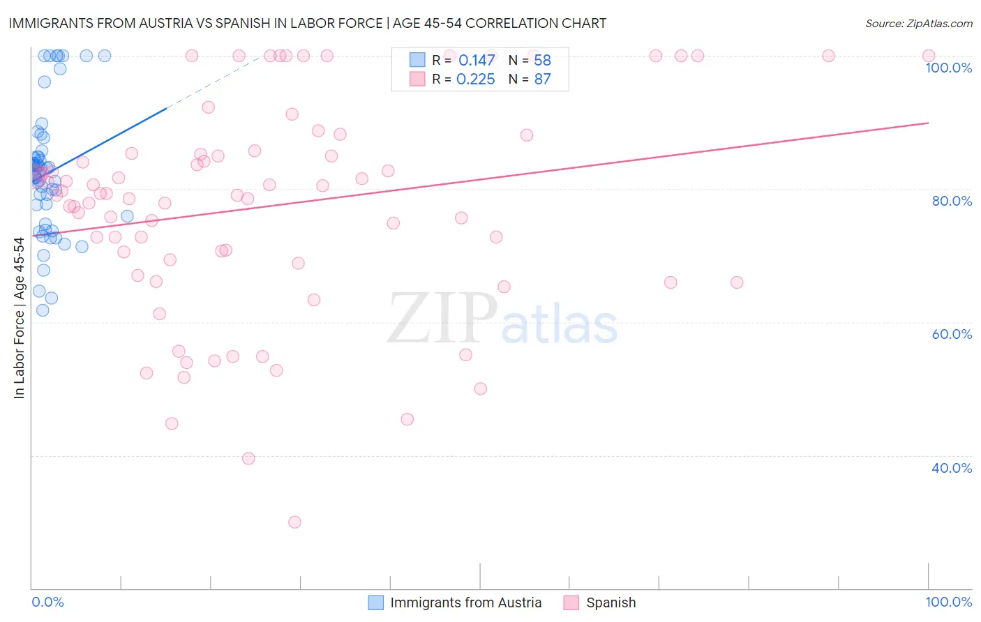 Immigrants from Austria vs Spanish In Labor Force | Age 45-54