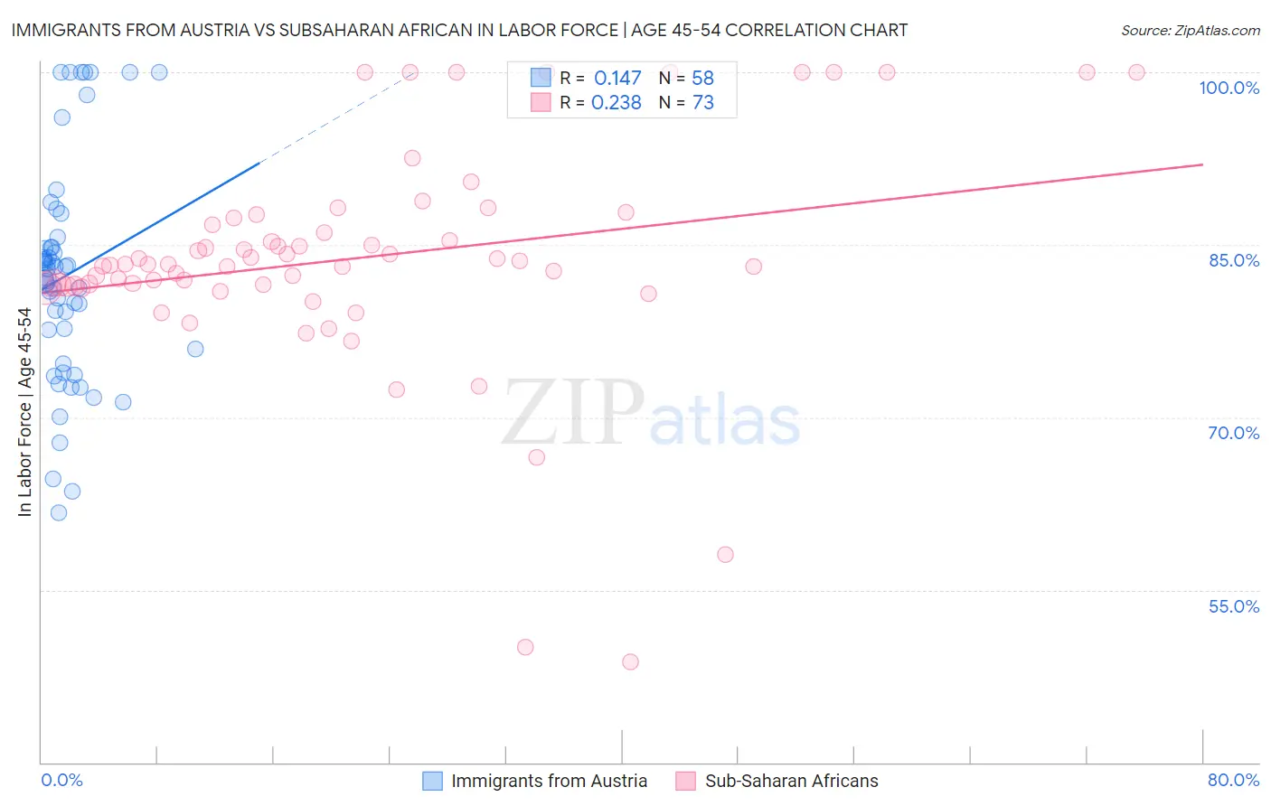 Immigrants from Austria vs Subsaharan African In Labor Force | Age 45-54