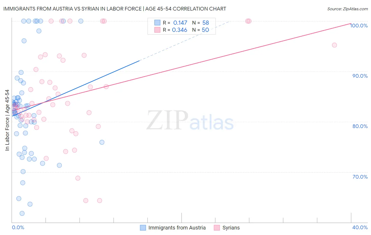 Immigrants from Austria vs Syrian In Labor Force | Age 45-54