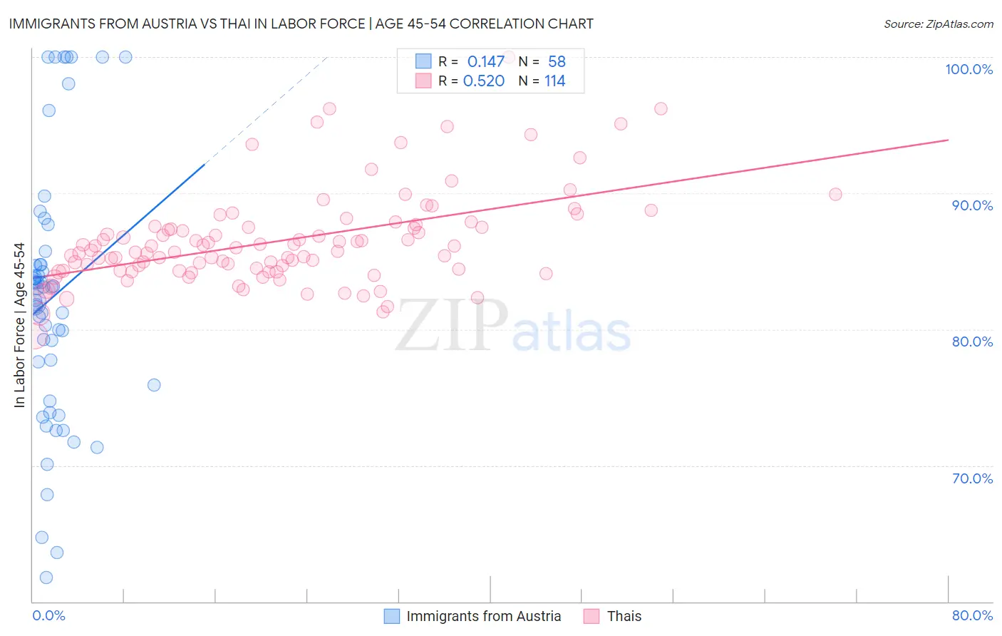 Immigrants from Austria vs Thai In Labor Force | Age 45-54