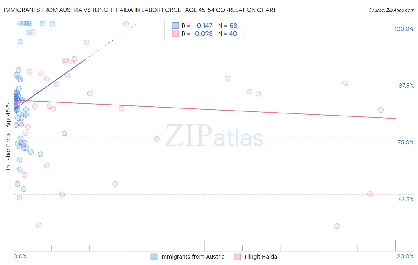 Immigrants from Austria vs Tlingit-Haida In Labor Force | Age 45-54